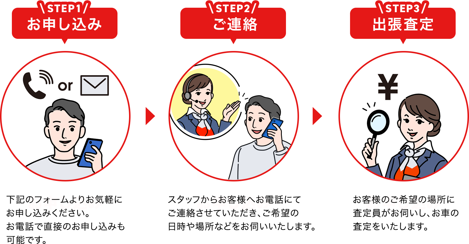 買取の流れ