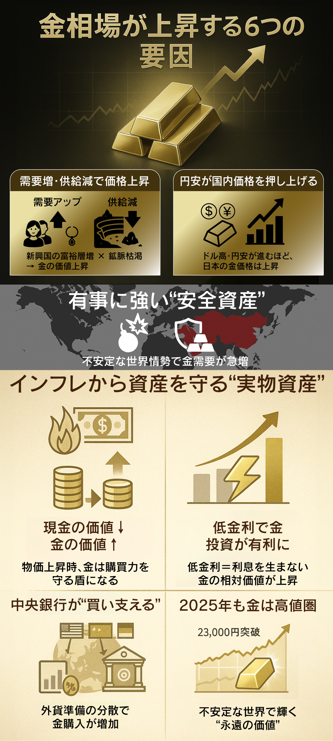 金相場が上昇する6つの要因とは?2025年最新の動向と今後の見通しを解説