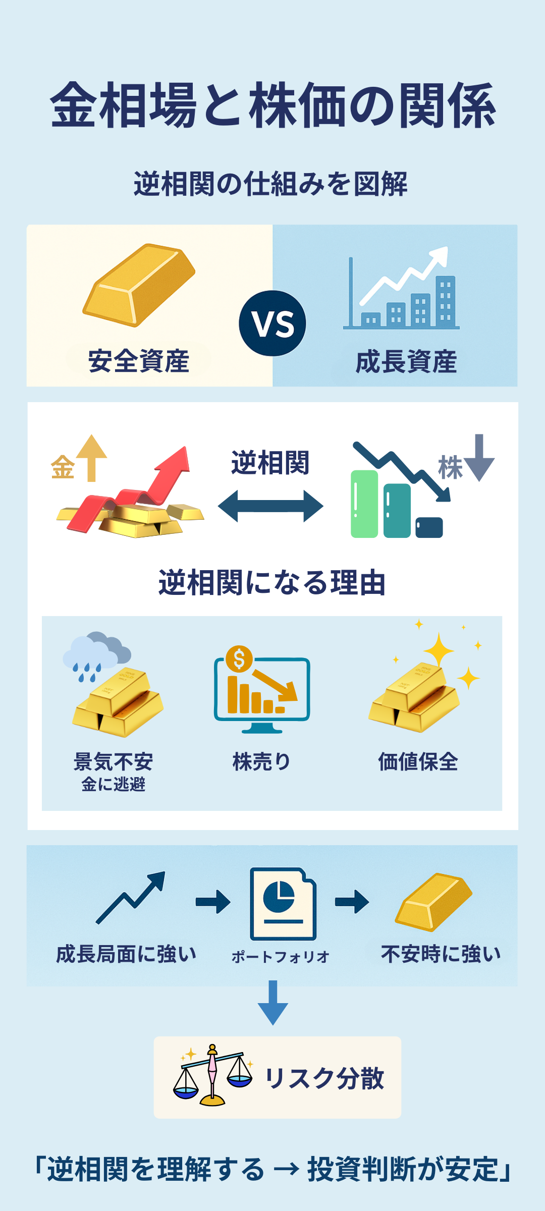 金相場と株価の関係とは？逆相関の仕組みと投資戦略を徹底解説