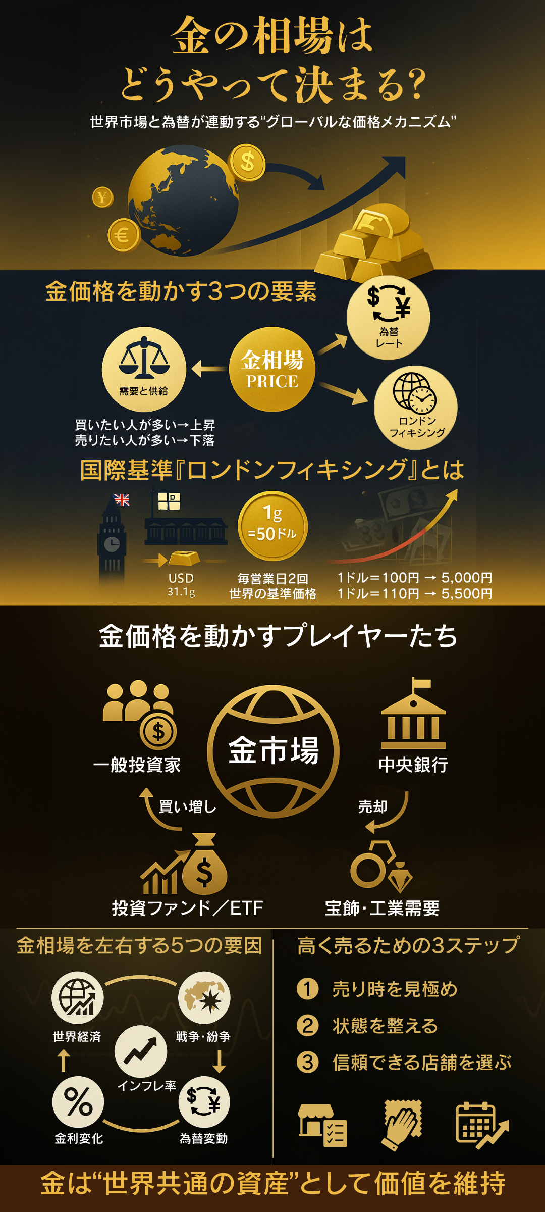 金の相場はどうやって決まる?価格変動の仕組みと高く売るためのポイントを解説
