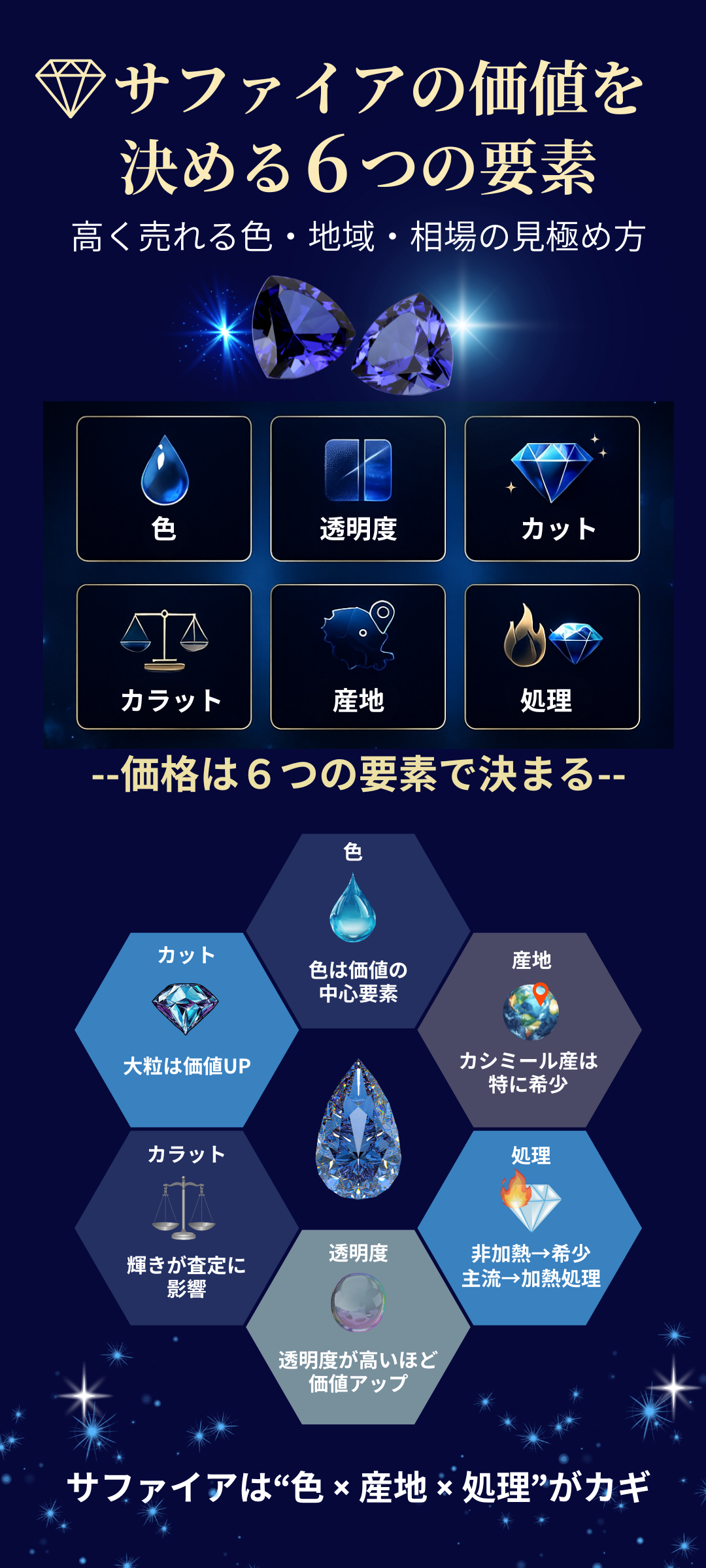 サファイアの価値を決める6つの要素｜高く売れる色・産地・相場の見極め方