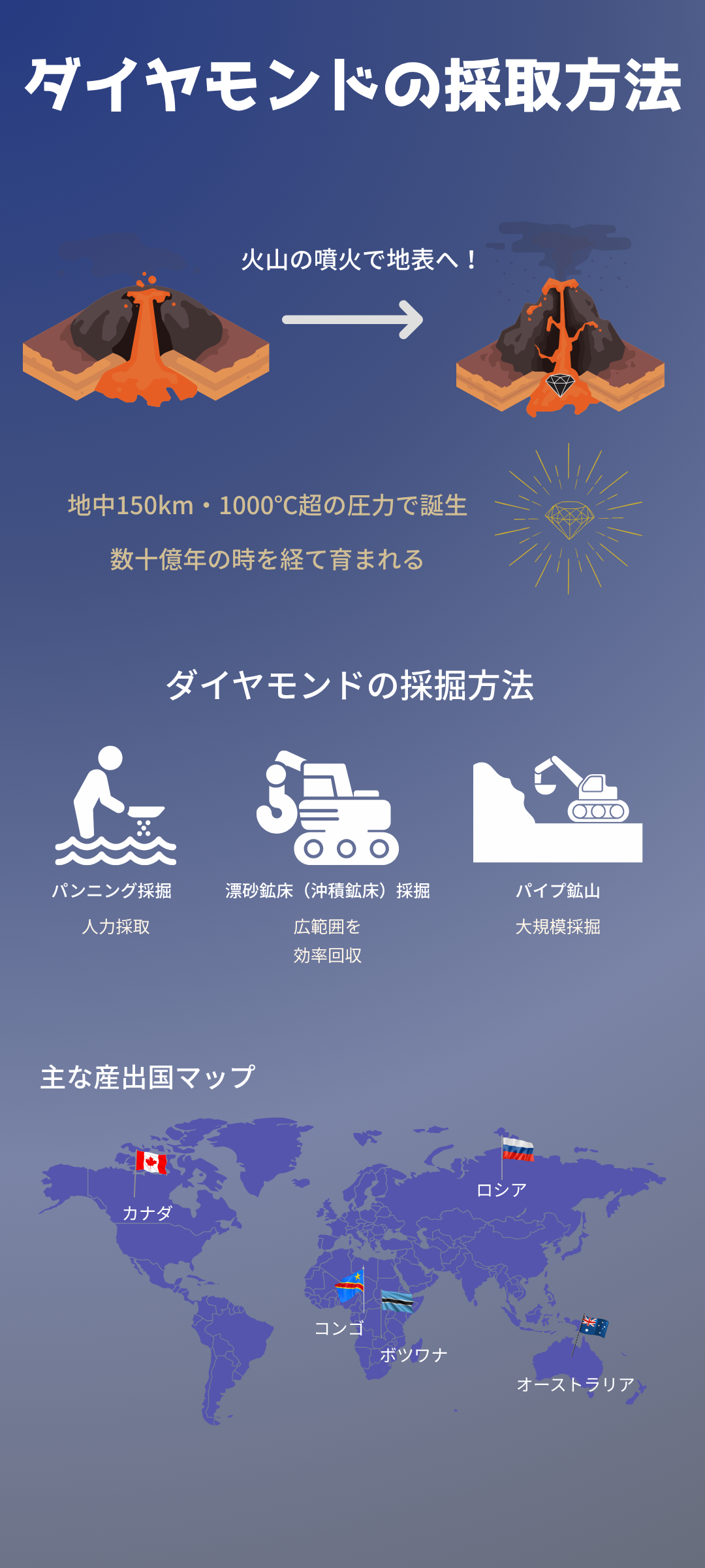 ダイヤモンドの採取方法はどのようなものがある?採取される国や高価買取のポイントもご紹介