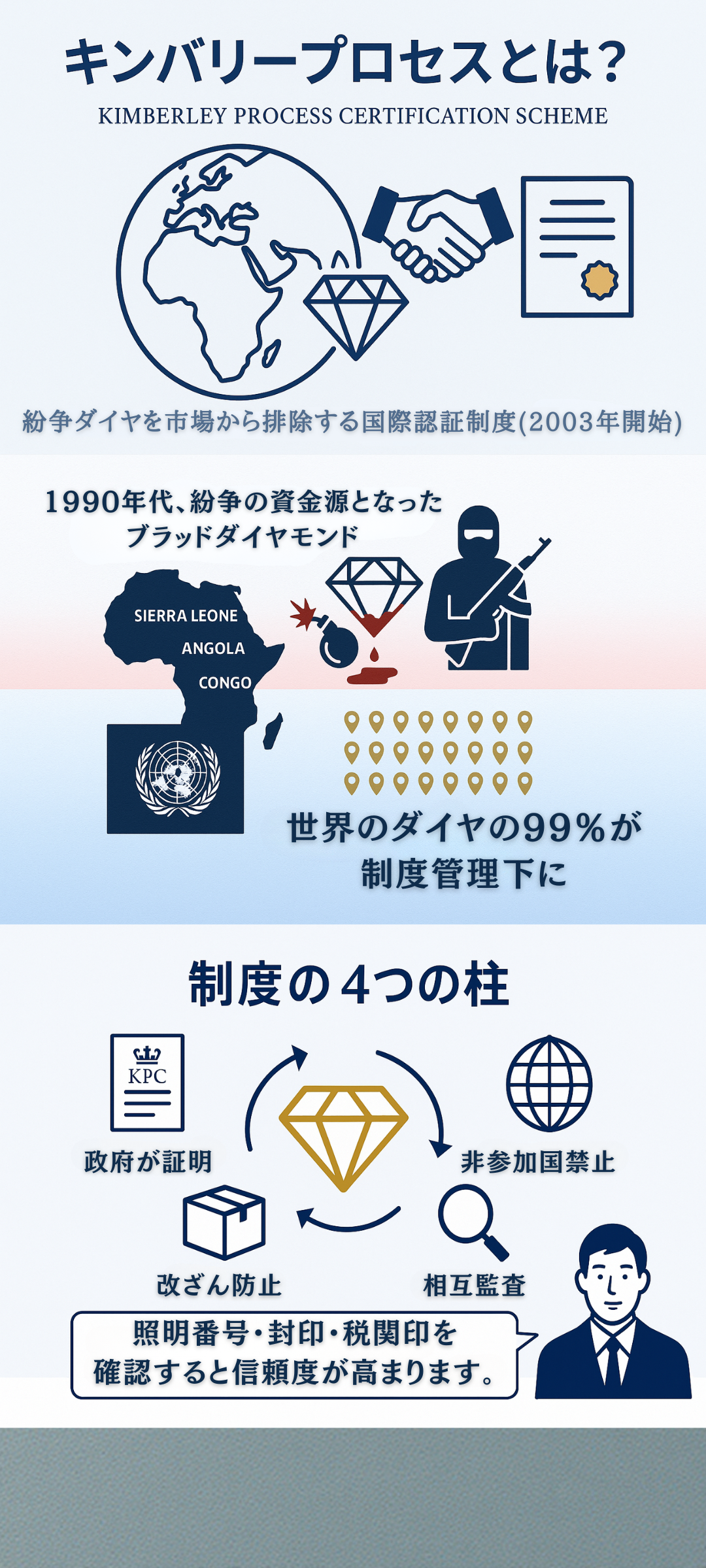 キンバリープロセスとは?制度の概要や購入・売却の注意点をご紹介