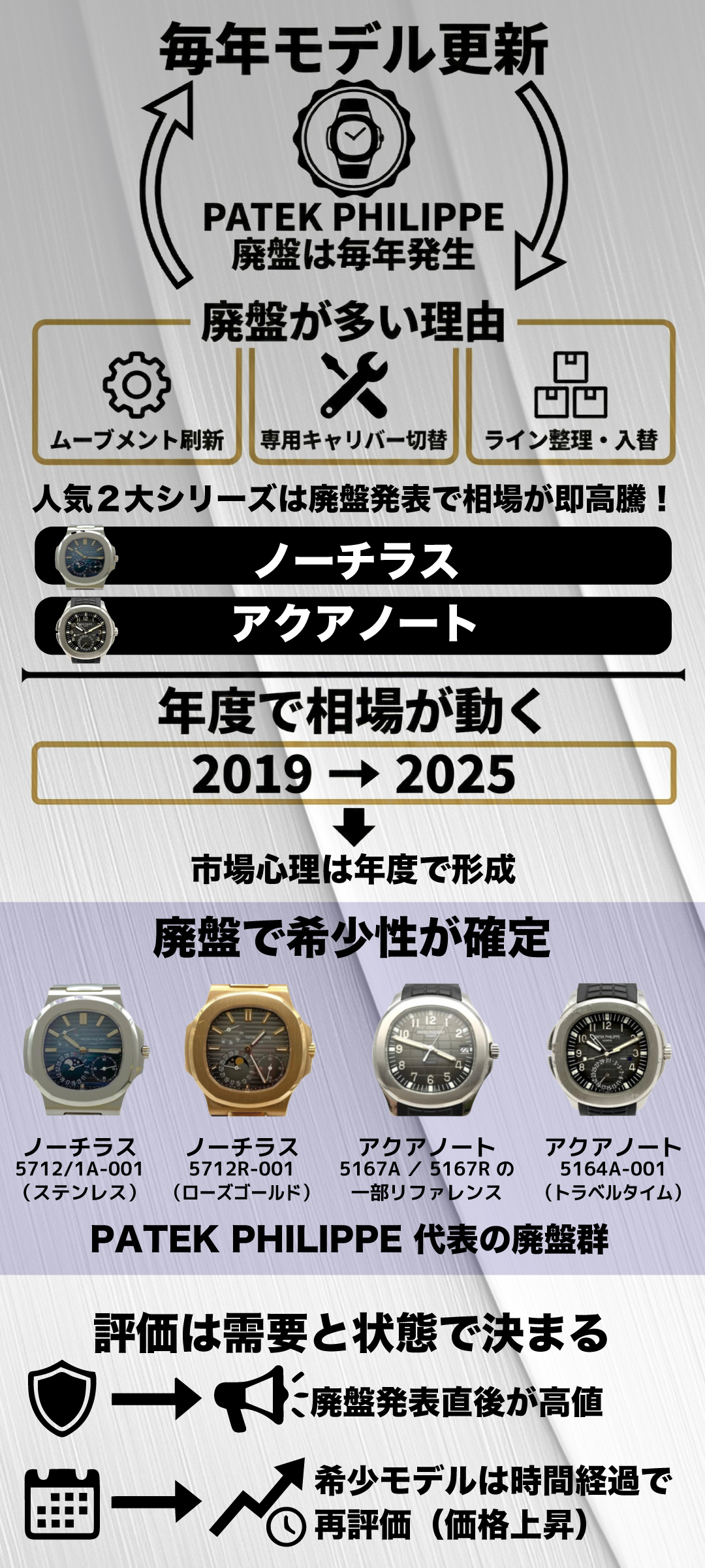 パテックフィリップ廃盤の全貌|ノーチラス・アクアノートを中心に年度別で読み解く市場動向