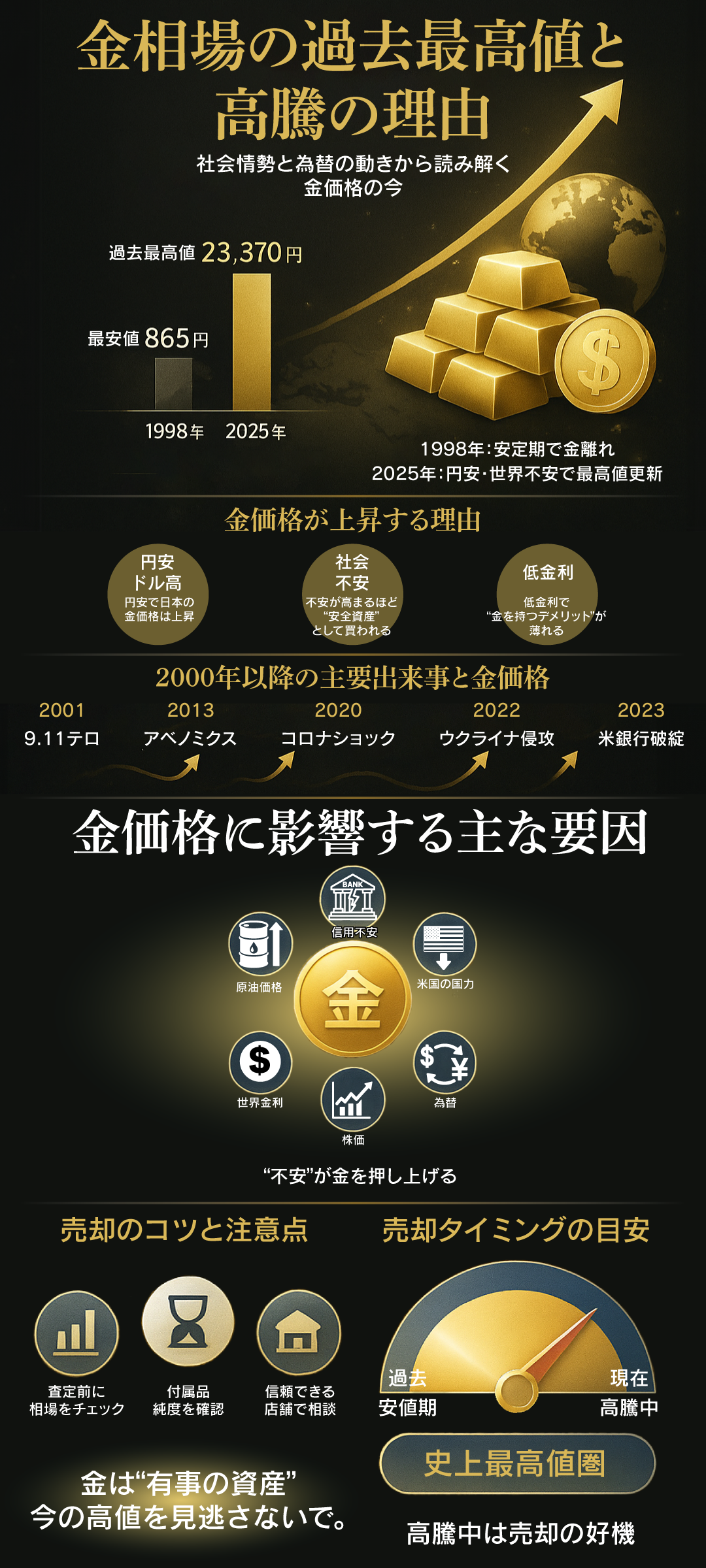 2025年は金相場が過去最高値を更新!今後の動向と高値で売るためのポイント