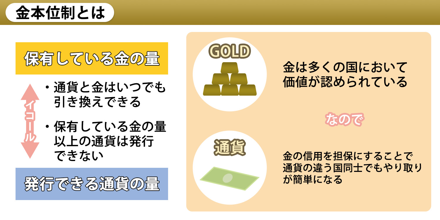 金本位制の解説画像