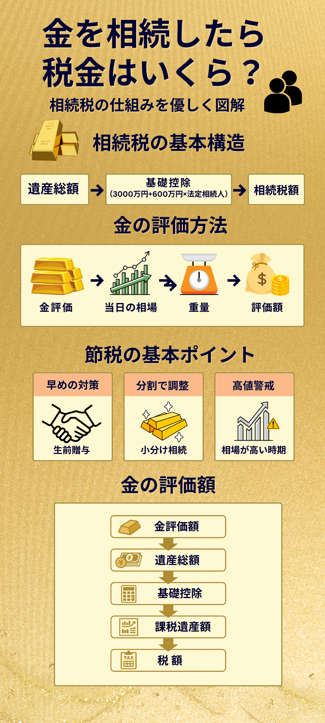 金（ゴールド）を相続したら税金はいくら？相続税の仕組みと評価・節税ポイントを徹底解説