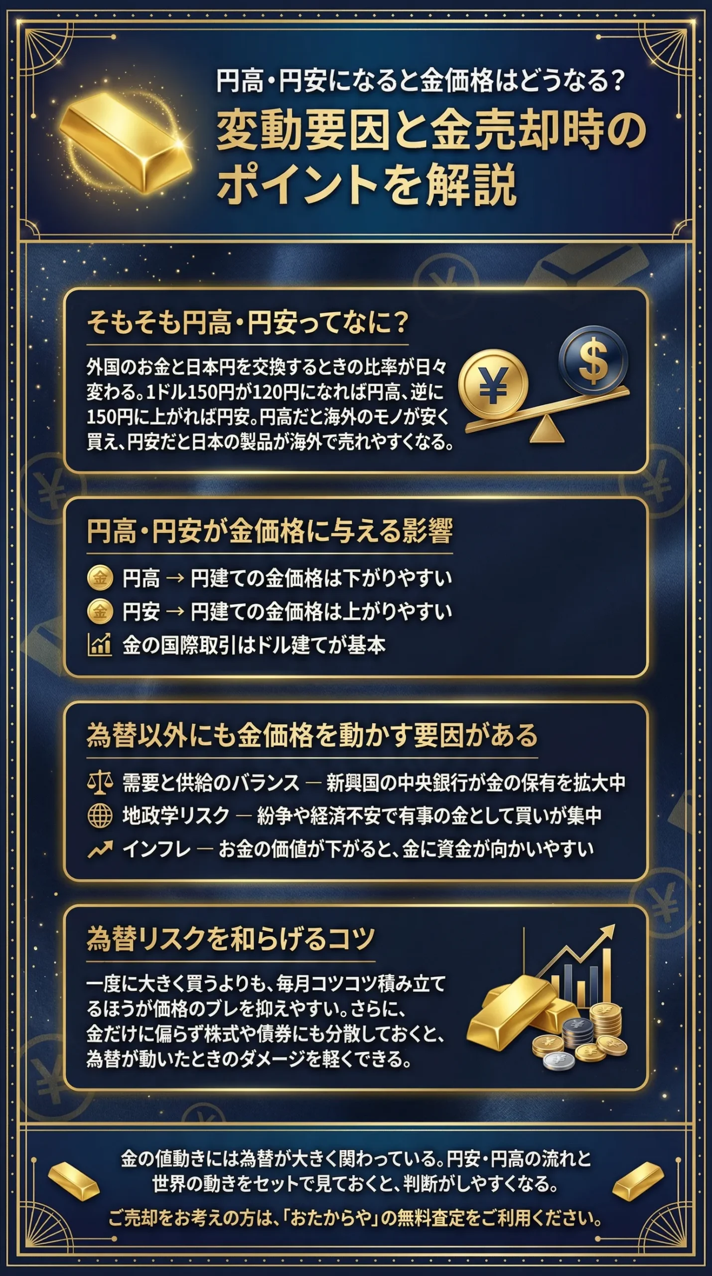 円高・円安になると金価格はどうなる?金相場の変動要因と金売却時のポイントを解説