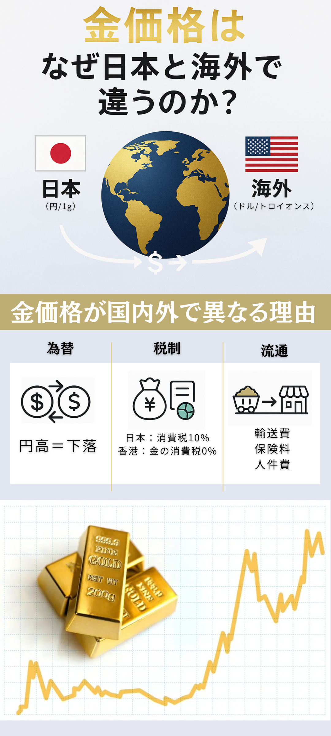 金価格は日本と海外でなぜ違う？円安・税制・市場構造から売り時まで徹底解説
