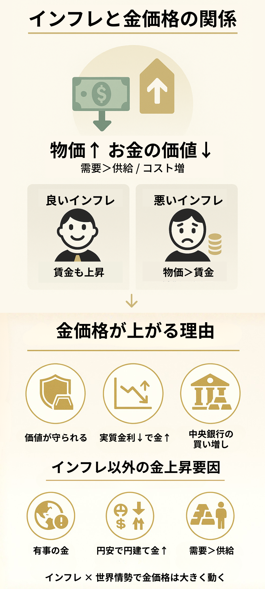 インフレと金価格の関係を徹底解説｜価格上昇の背景・仕組み・売却ポイントまでご紹介