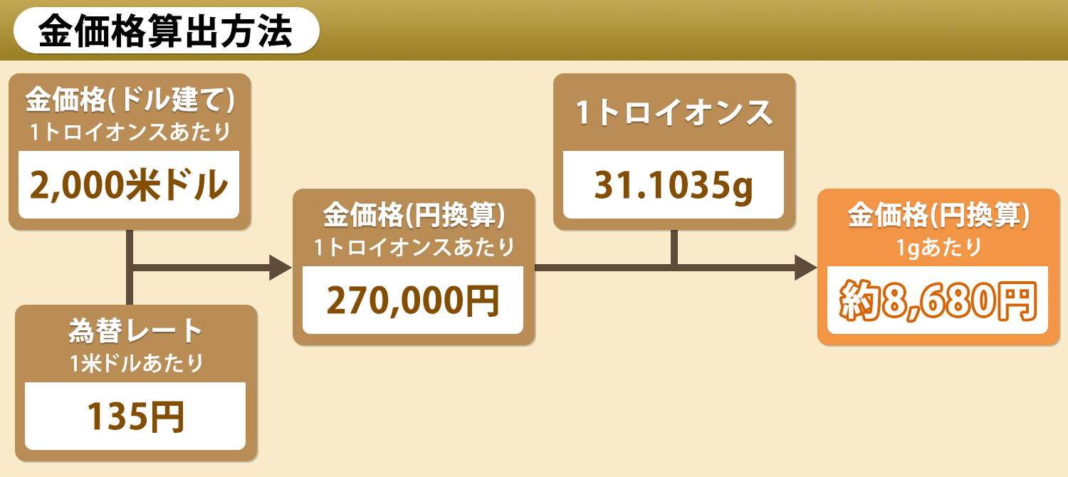 金価格とドルの関係とは？価格変動する要因や金売買のポイントも紹介