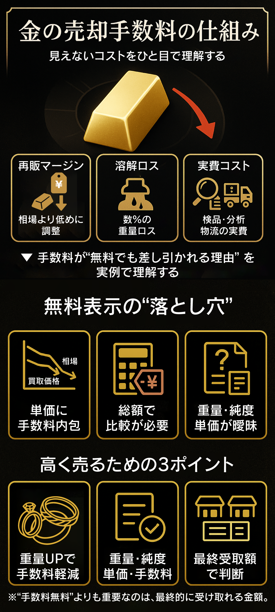 金の売却に手数料はかかる？相場・内訳・無料表示の注意点を徹底解説