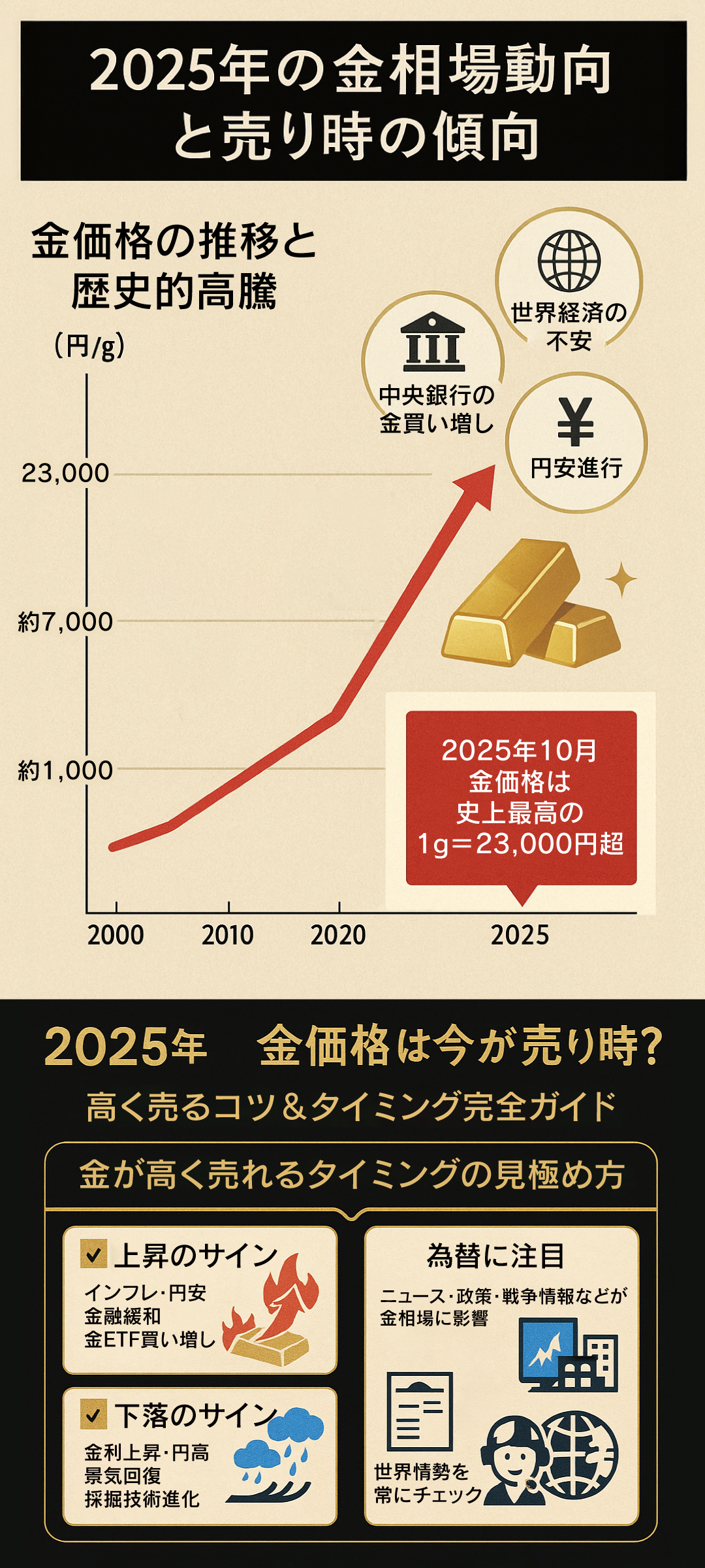 金の売り時はいつ?相場・円安・世界情勢から読み解くベストタイミングをご紹介