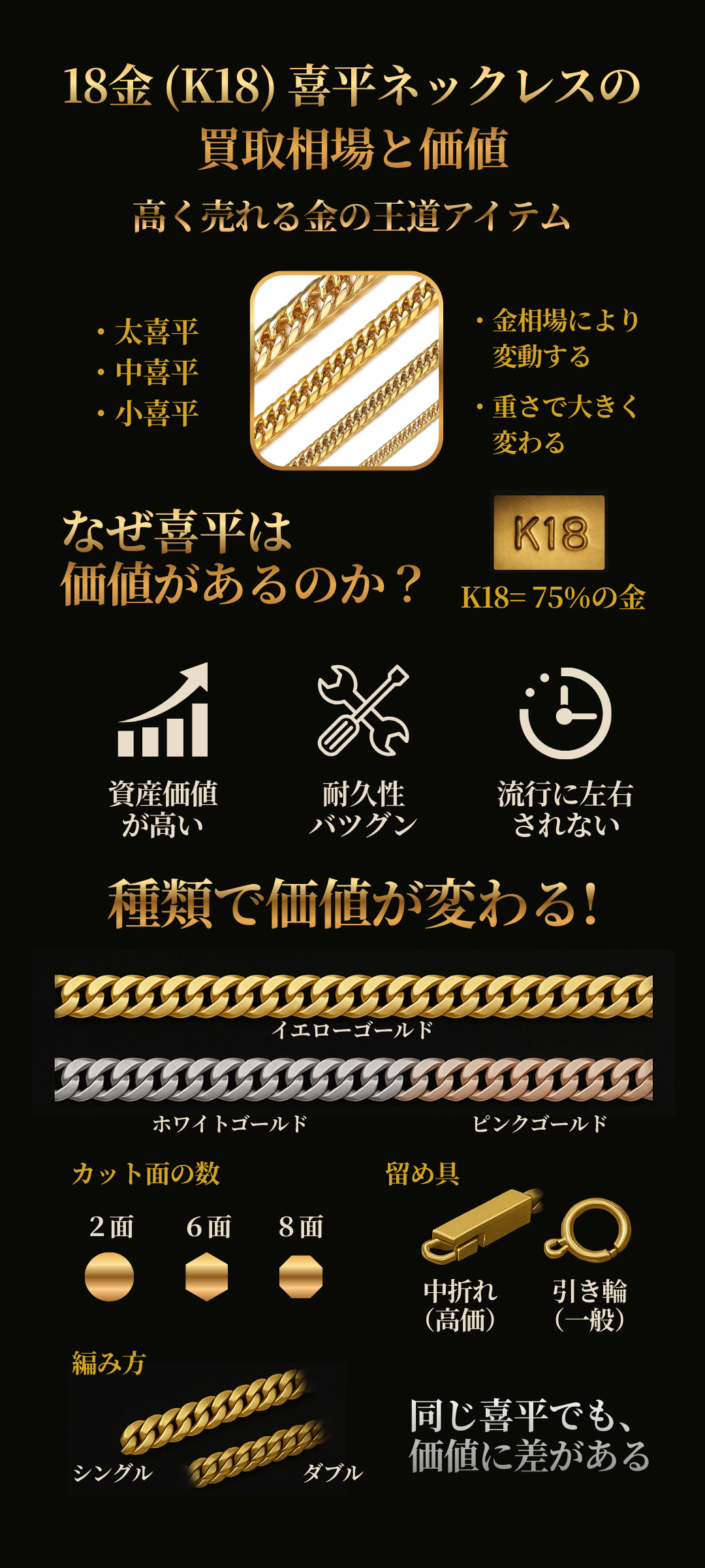 18金（K18）喜平ネックレスの買取相場と高く売るコツ｜デザイン別の価値と見分け方も解説