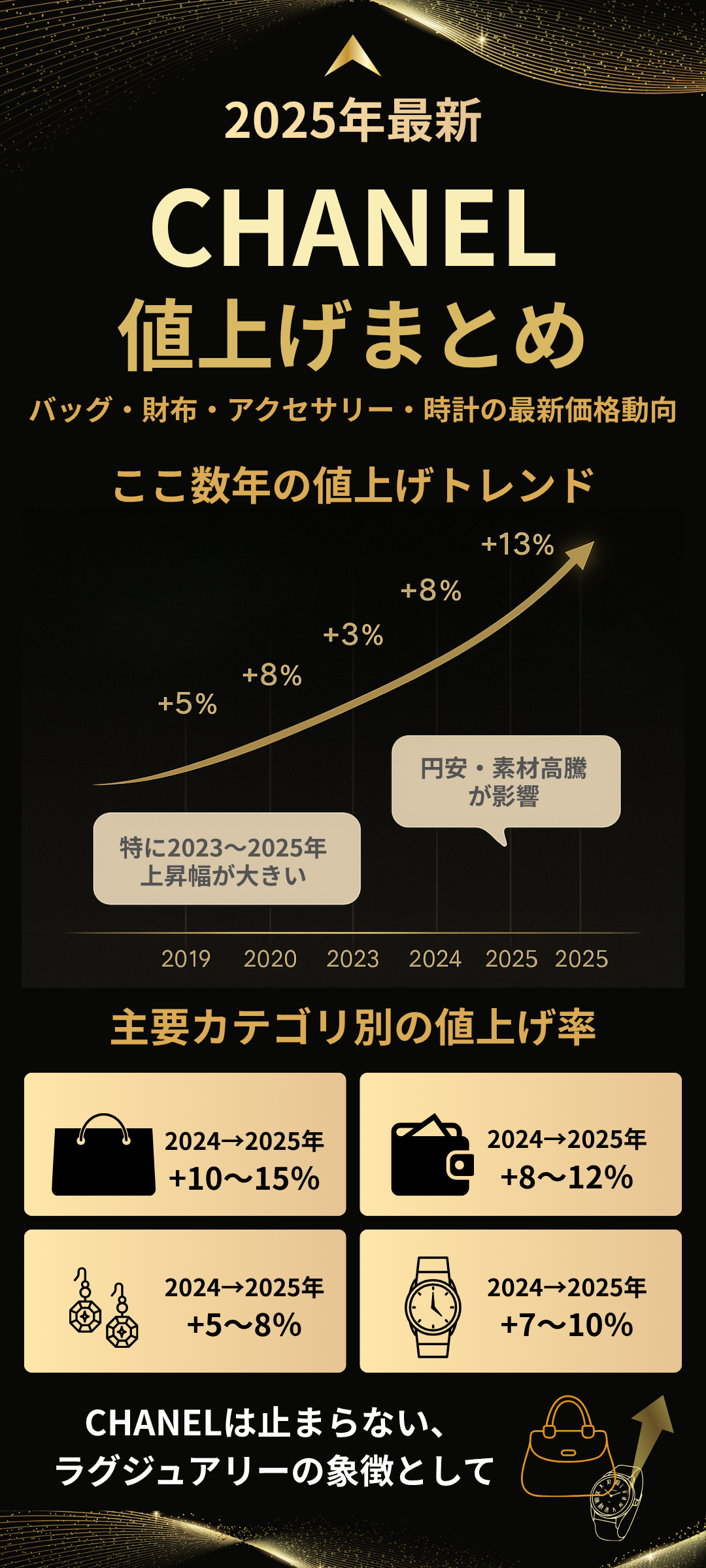 【2025年最新】シャネルの値上げ一覧｜バッグ・財布・アクセ・時計の価格改定と推移をご紹介
