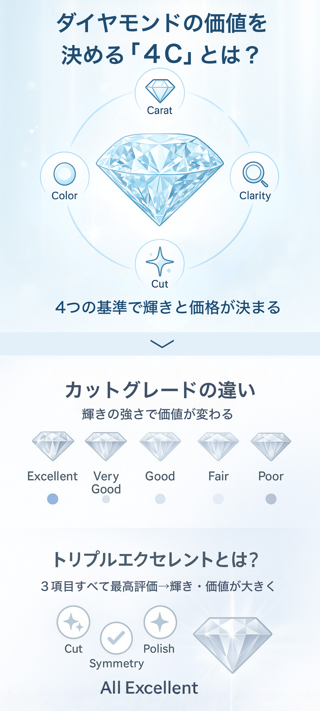 ダイヤモンドのカットグレードの違いとは？エクセレントを基準に輝きと査定価格を解説