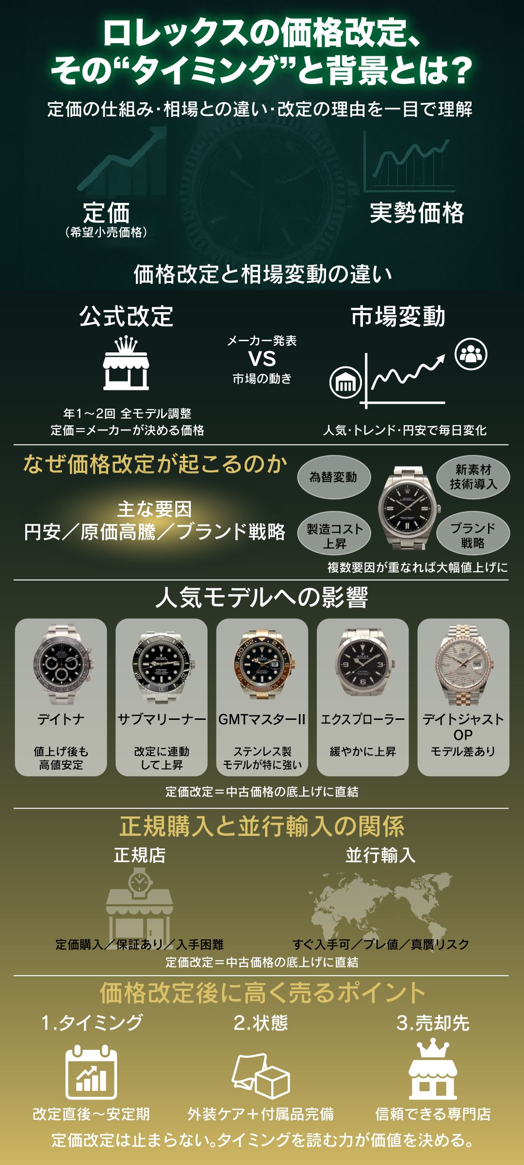 ロレックスの価格改定はいつ起きる?最新の定価動向と相場・買取への影響、高く売るコツまで徹底解説