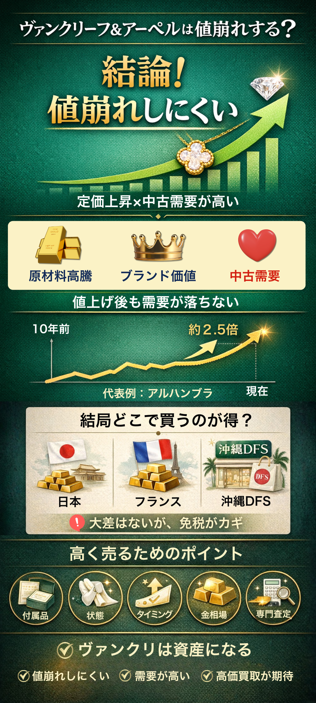 ヴァンクリーフ＆アーペルは値崩れしている？フランスとの定価比較や買取市場の状況もご紹介