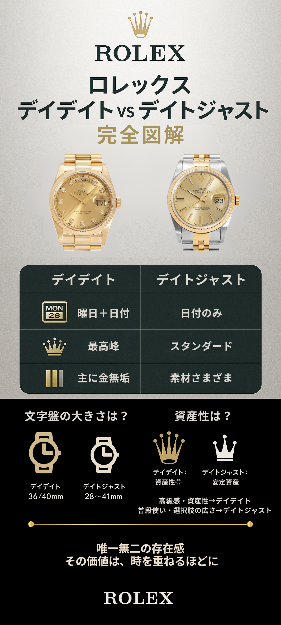 ロレックス デイデイトとデイトジャストの違いを完全比較！価格・素材・サイズ・資産性まで徹底解説