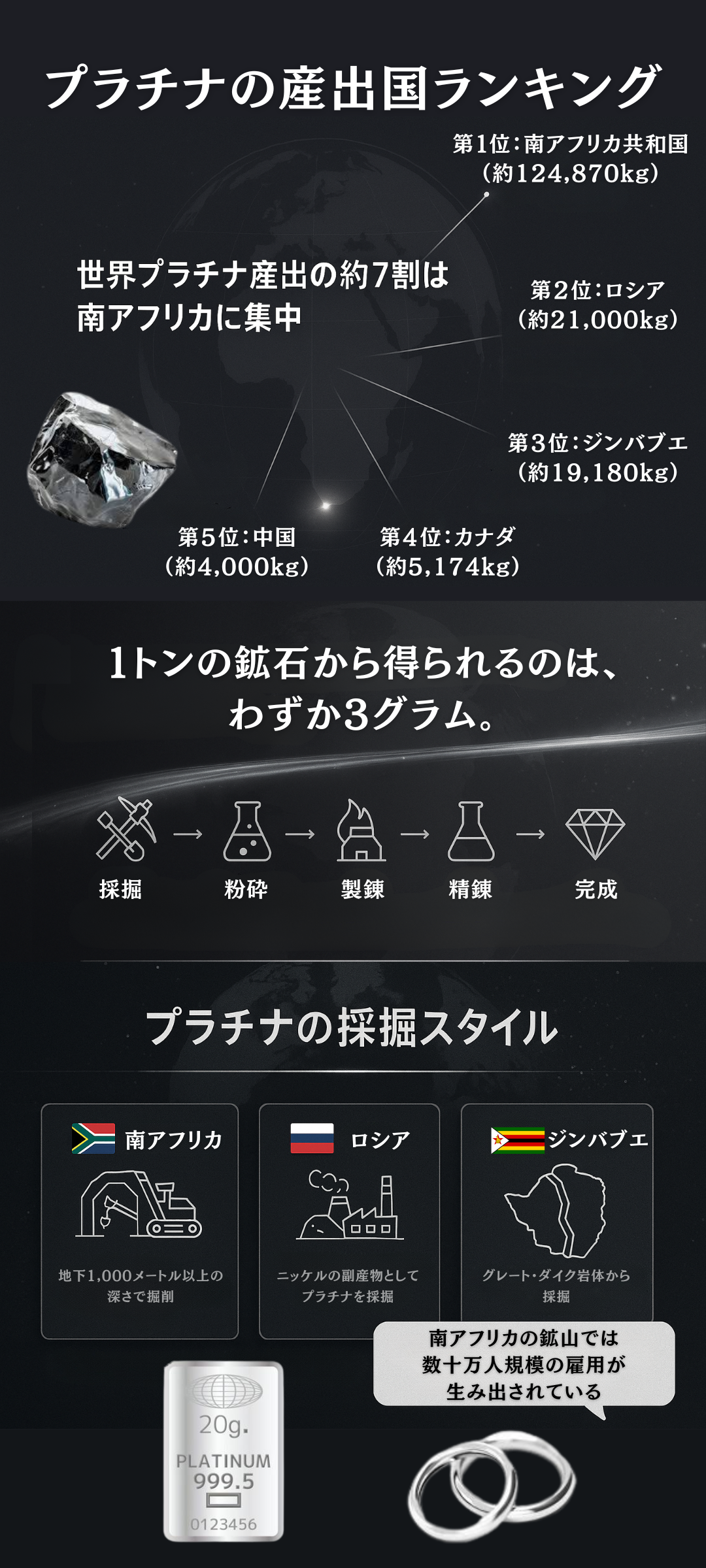 プラチナの産出国ランキング！世界と日本の埋蔵量・採掘量を解説