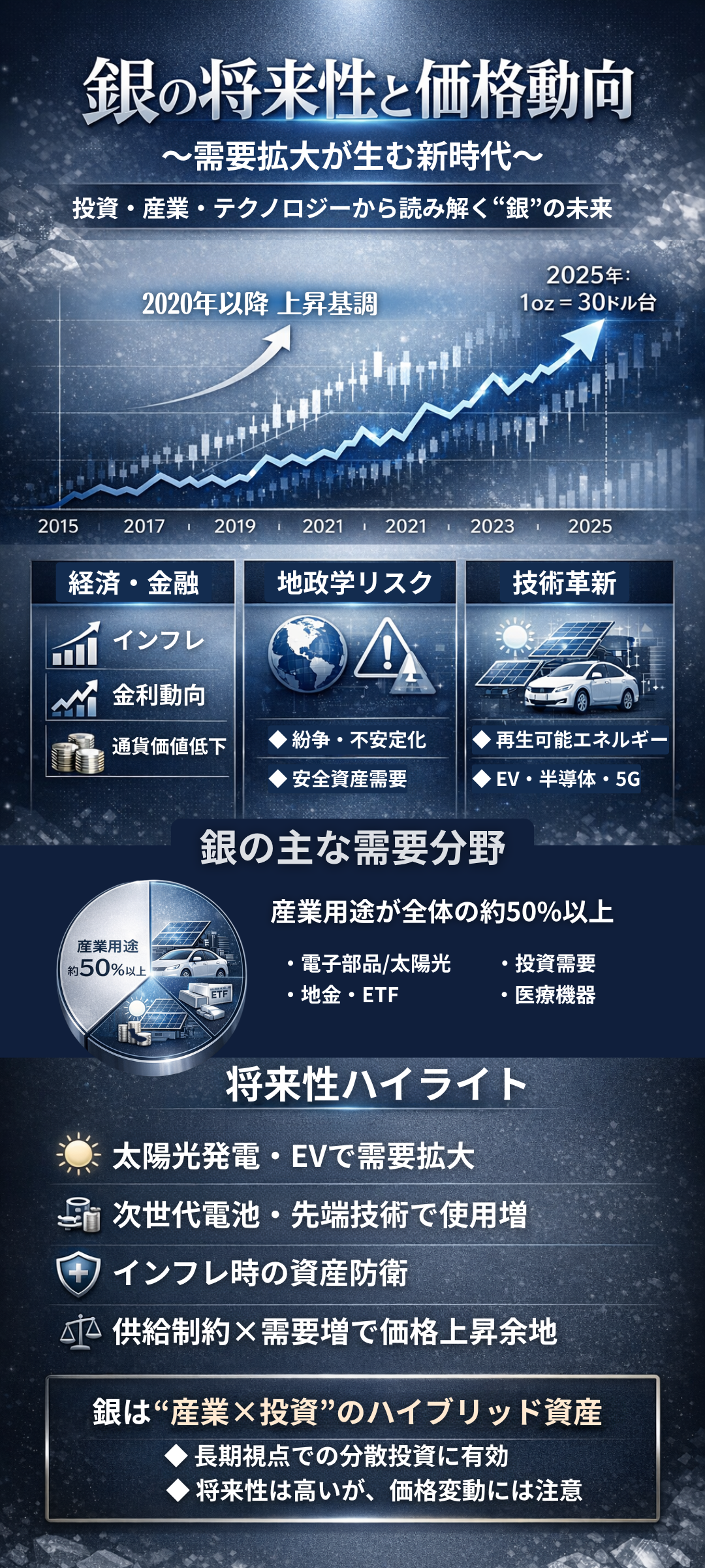 銀の価格の推移と10年後予測や将来性はどうなの?投資価値と需要の展望を専門的な観点も含めて解説
