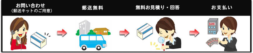 郵送買取りの流れ